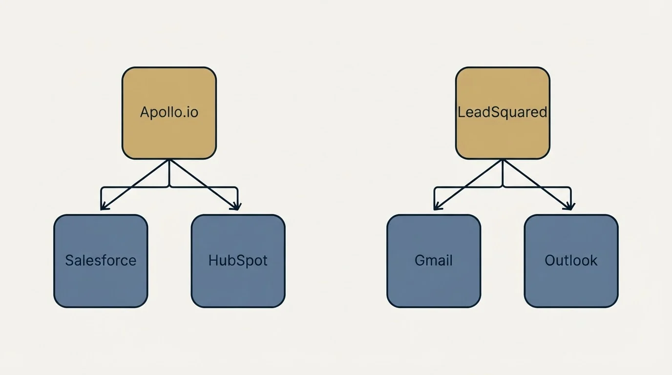Integration schematic: Integration Ecosystem (Apollo.io, LeadSquared, Salesforce, Gmail)