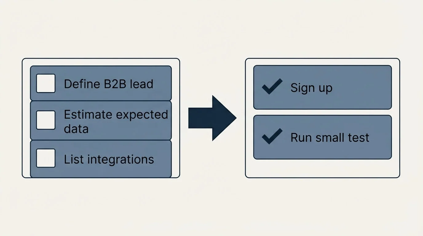 Before-and-after steps: Getting Started Checklist (Define B2B lead, Estimate expected data, List integrations, Sign up)