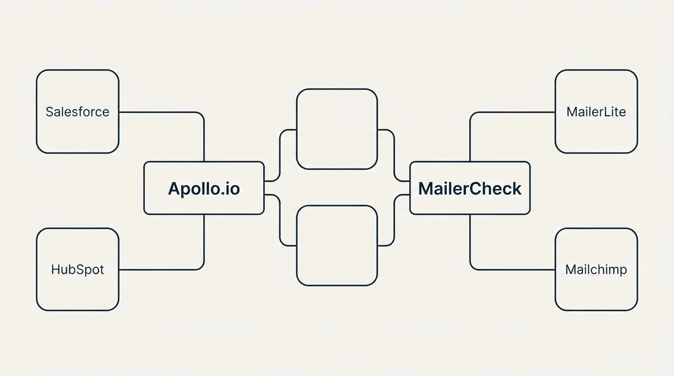 Integration schematic: Integration Ecosystem (Apollo.io, MailerCheck, Salesforce, MailerLite)