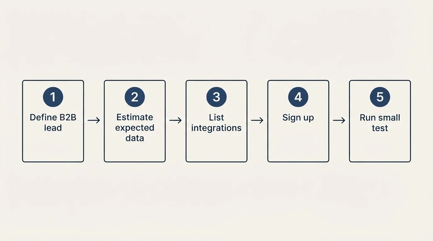 Step sequence: Getting Started Checklist (Define B2B lead, Estimate expected data, List integrations, Sign up)