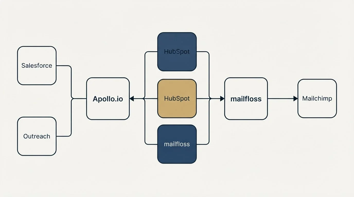 Integration flow: Integration Ecosystem (Apollo.io, mailfloss, HubSpot, Salesforce)