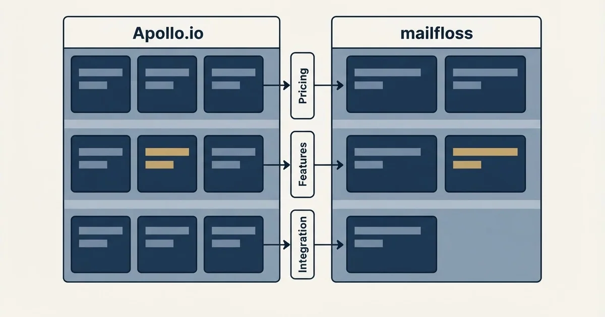 Comparison panel: Apollo.io vs mailfloss (Pricing, Features, Integration)