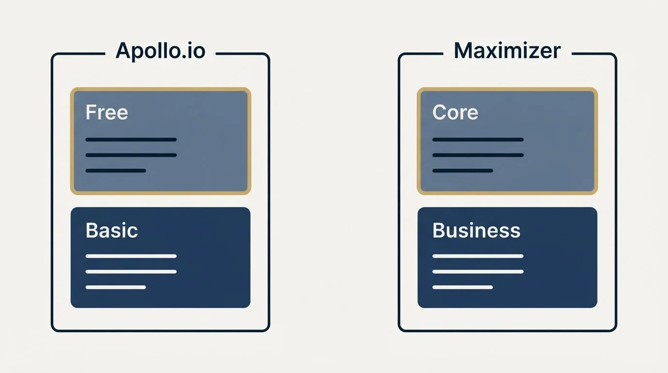 Pricing panels: Pricing Comparison (Apollo.io, Maximizer, Free, Core)