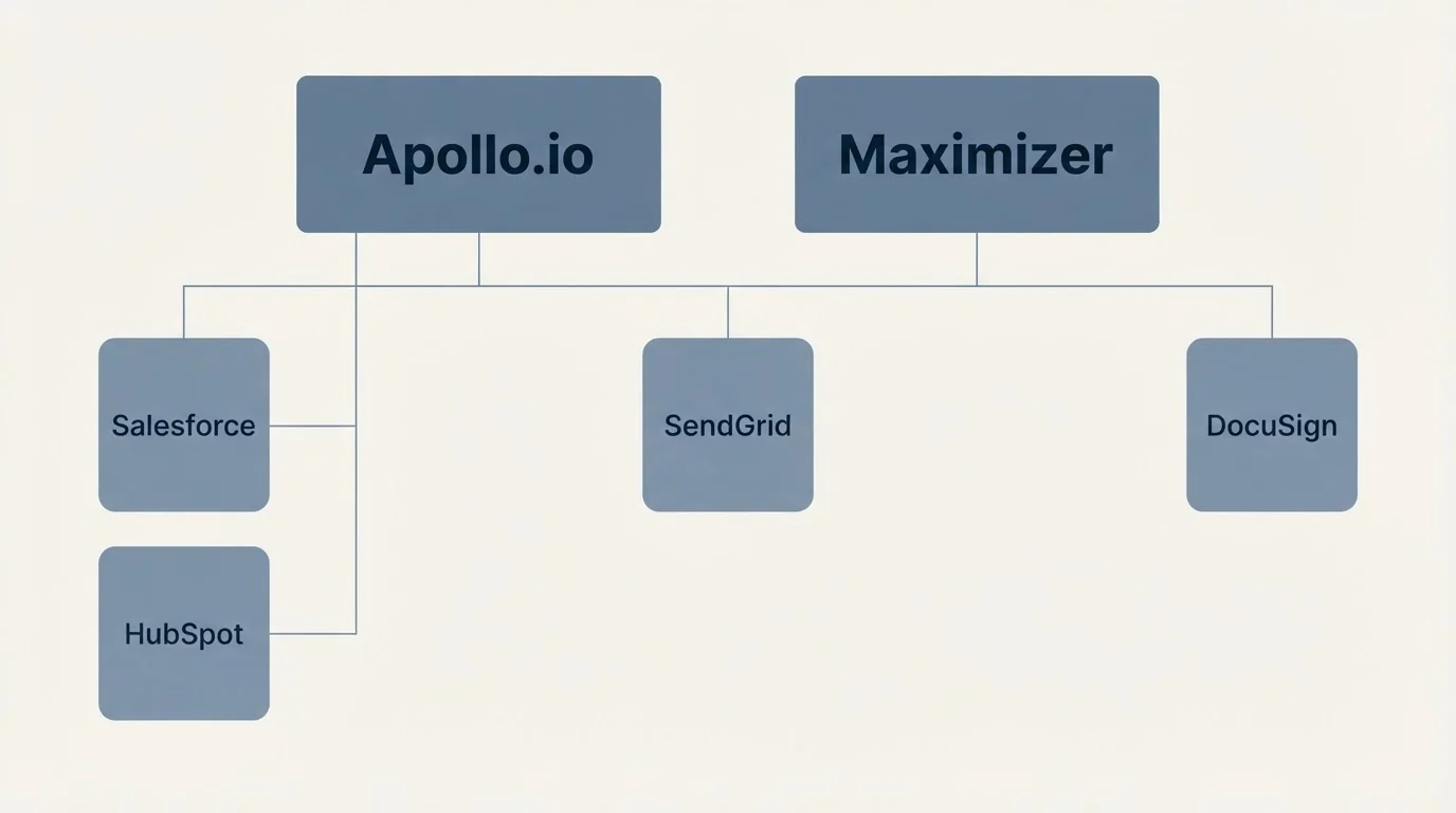 Integration grid: Integration Ecosystem (Apollo.io, Maximizer, SendGrid, Salesforce)