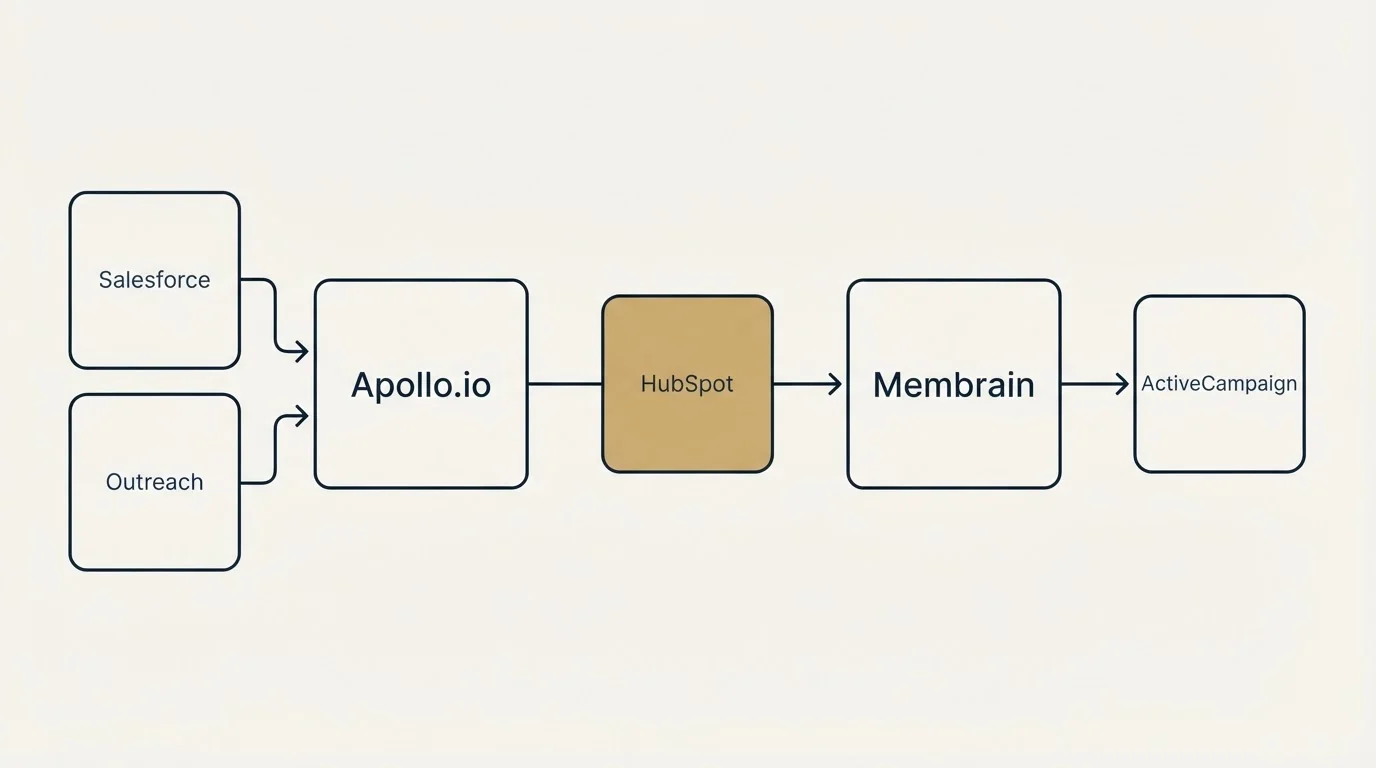 Integration schematic: Integration Ecosystem (Apollo.io, Membrain, HubSpot, Salesforce)