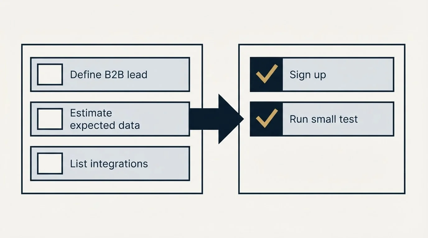 Before-and-after steps: Getting Started Checklist (Define B2B lead, Estimate expected data, List integrations, Sign up)