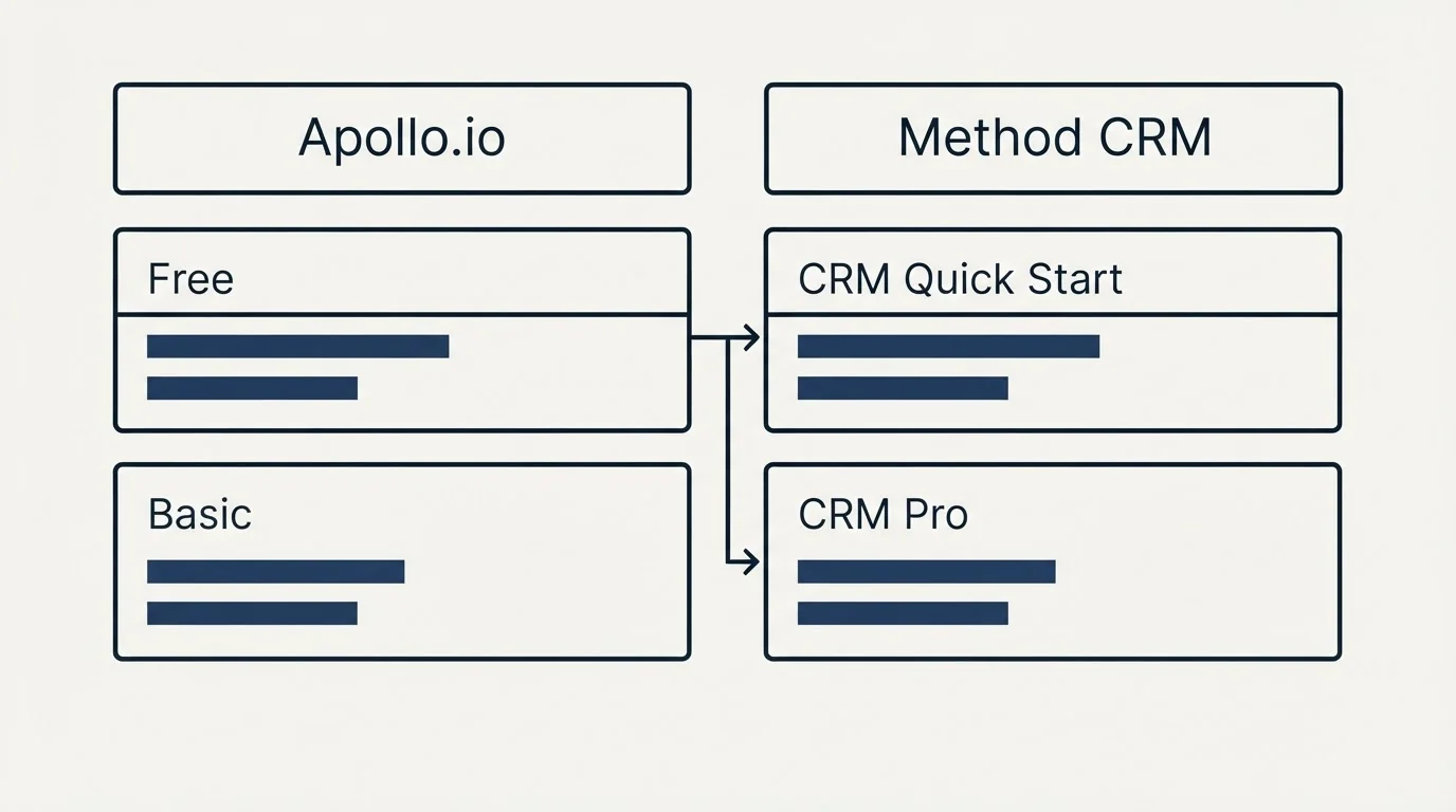 Pricing table: Pricing Comparison (Apollo.io, Method CRM, Free, CRM Quick Start)