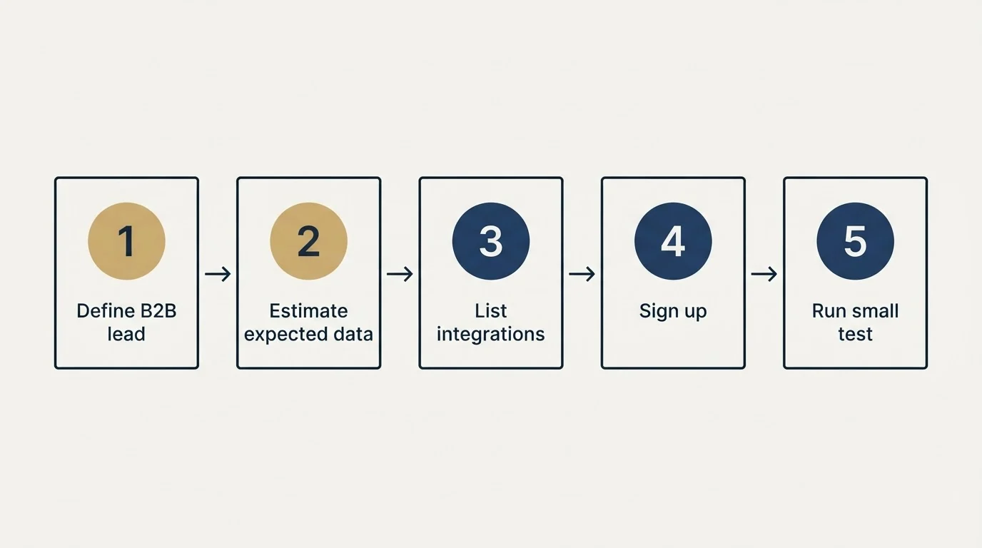 Step sequence: Getting Started Checklist (Define B2B lead, Estimate expected data, List integrations, Sign up)