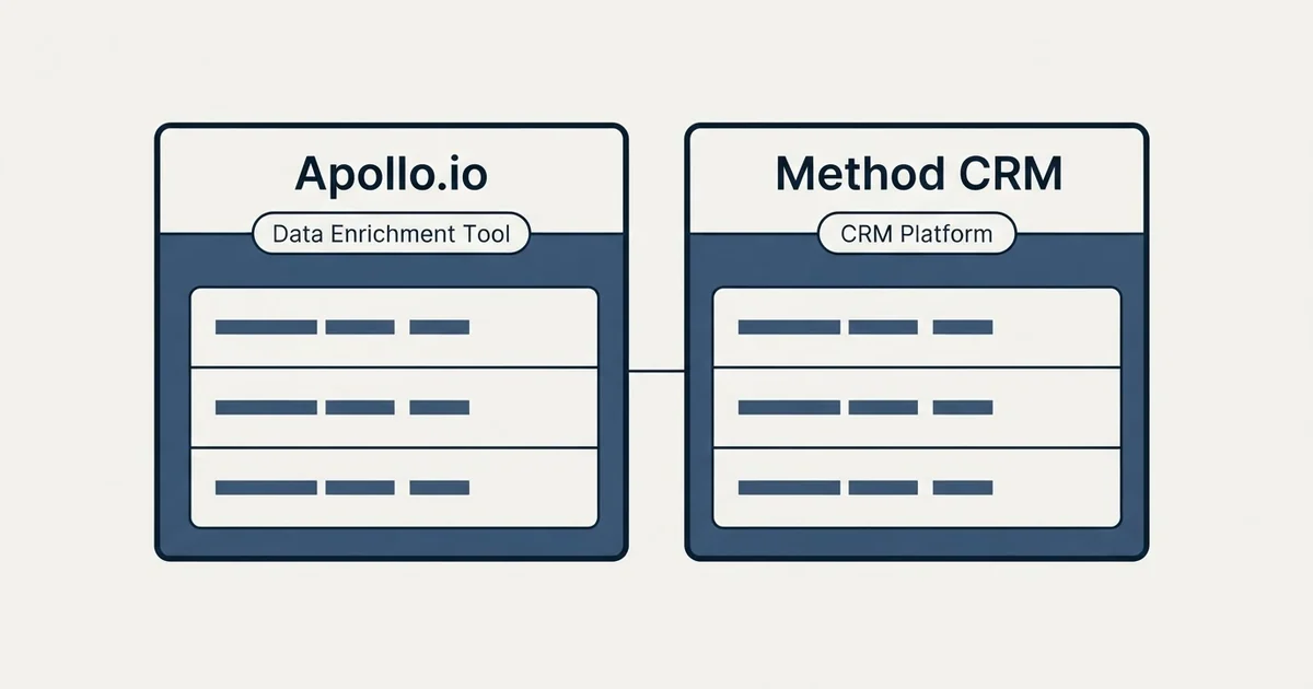 Side-by-side panels: Apollo.io vs Method CRM (Data Enrichment Tool, CRM Platform)
