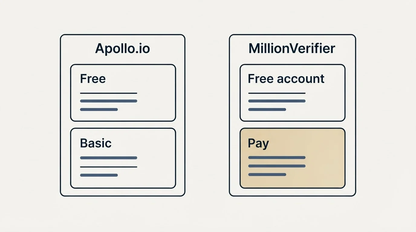 Pricing panels: Pricing Comparison (Apollo.io, MillionVerifier, Free, Free account)