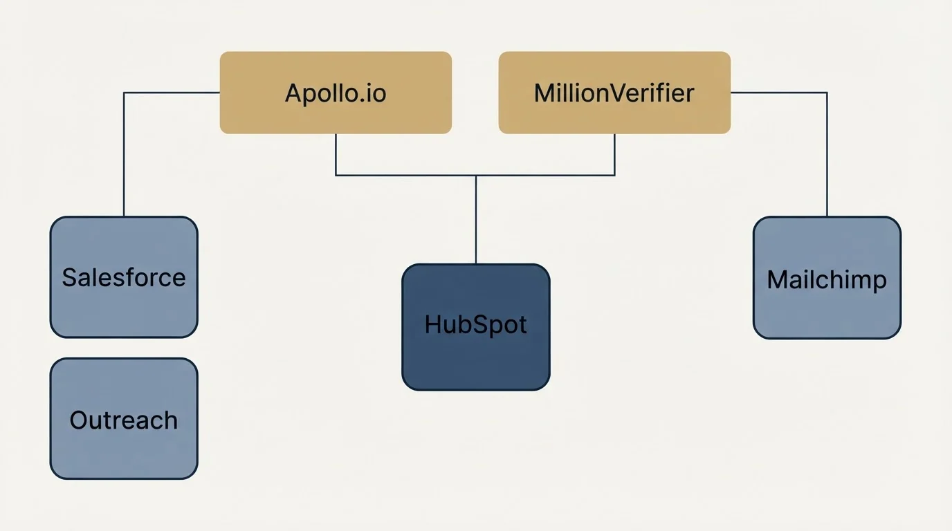 Integration grid: Integration Ecosystem (Apollo.io, MillionVerifier, HubSpot, Salesforce)