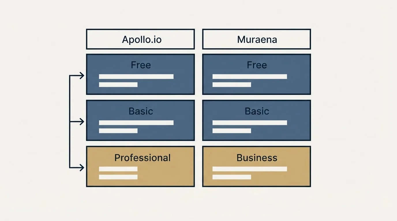 Pricing table: Pricing Comparison (Apollo.io, Muraena, Free, Basic)