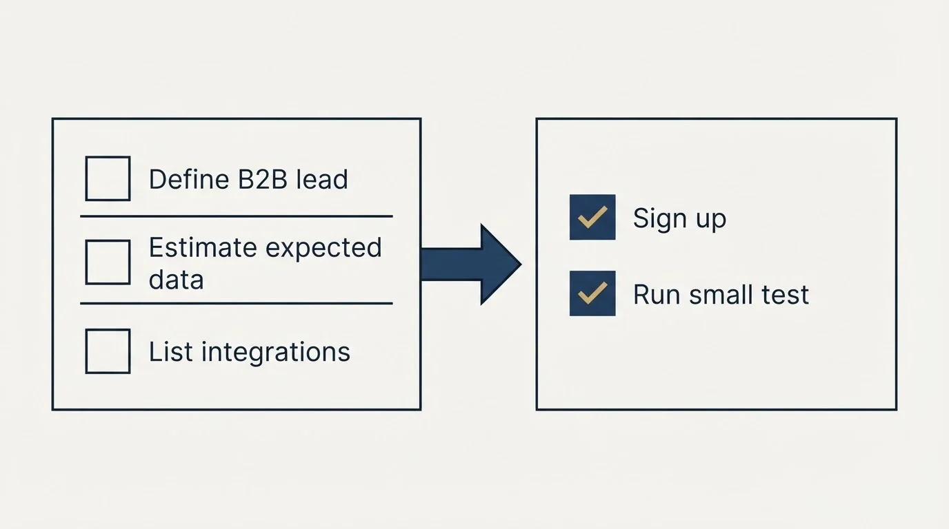 Before-and-after steps: Getting Started Checklist (Define B2B lead, Estimate expected data, List integrations, Sign up)