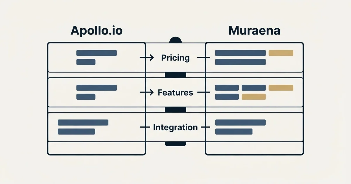 Comparison panel: Apollo.io vs Muraena (Pricing, Features, Integration)