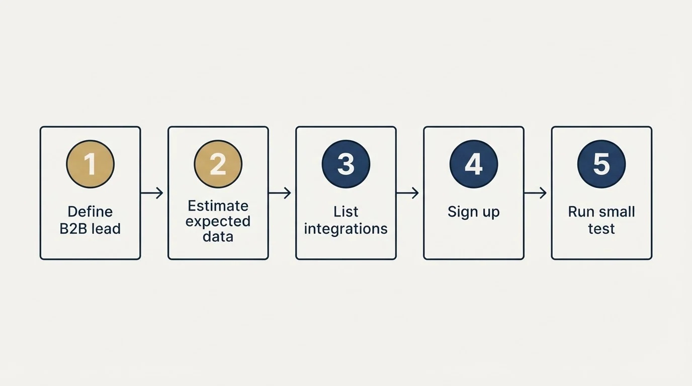 Step sequence: Getting Started Checklist (Define B2B lead, Estimate expected data, List integrations, Sign up)