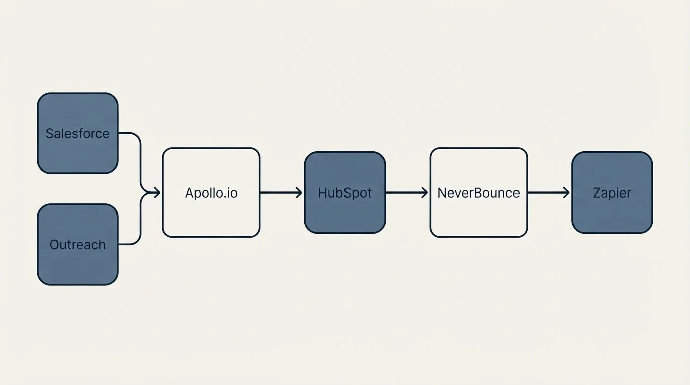 Integration schematic: Integration Ecosystem (Apollo.io, NeverBounce, HubSpot, Salesforce)