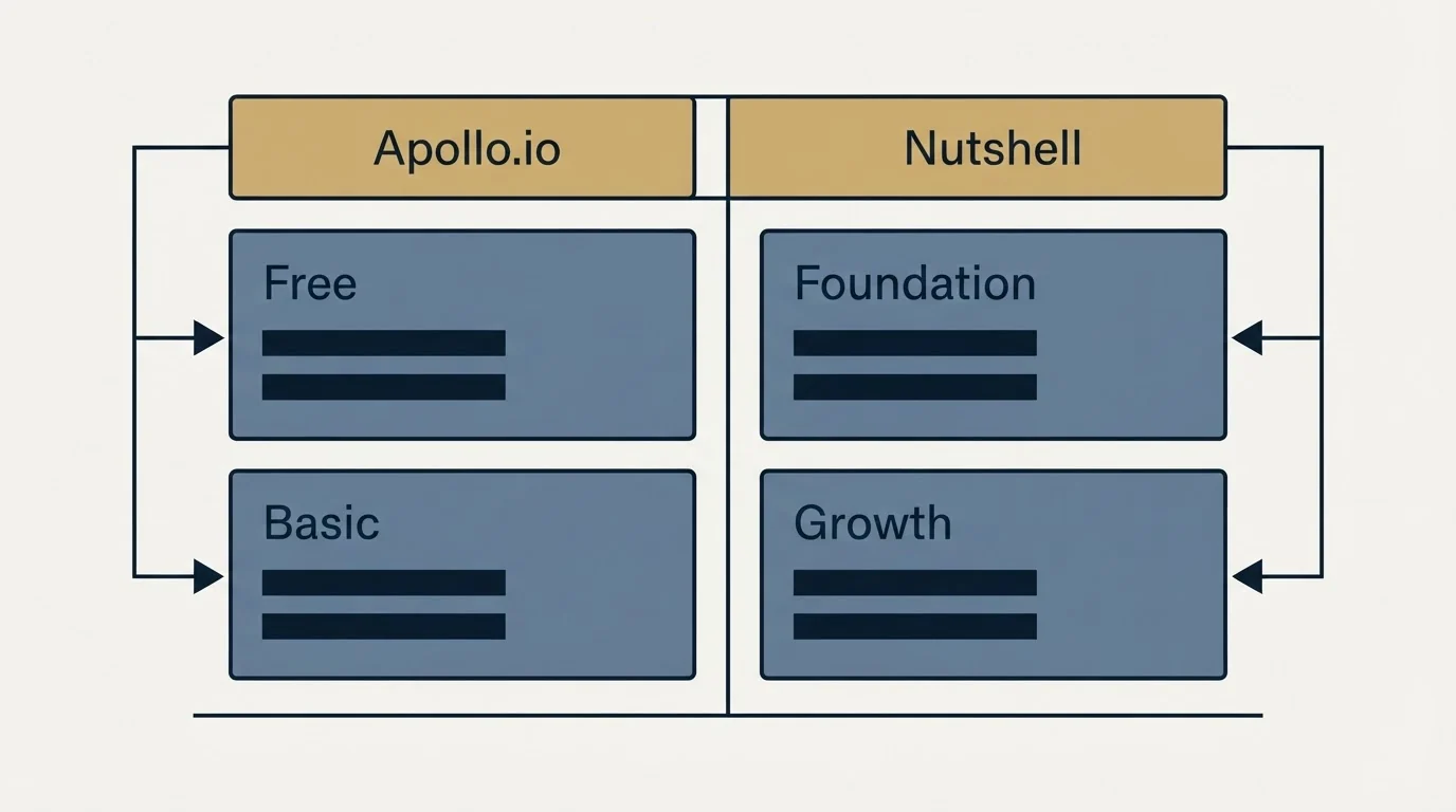 Pricing table: Pricing Comparison (Apollo.io, Nutshell, Free, Foundation)