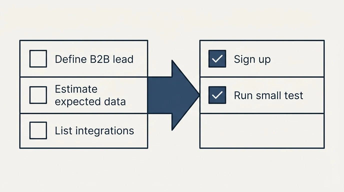 Before-and-after steps: Getting Started Checklist (Define B2B lead, Estimate expected data, List integrations, Sign up)