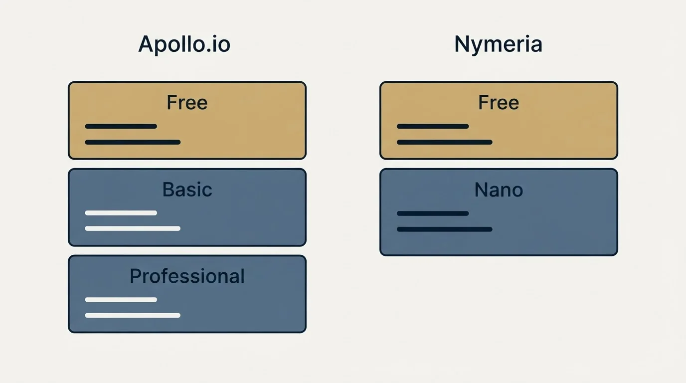 Pricing panels: Pricing Comparison (Apollo.io, Nymeria, Free, Basic)