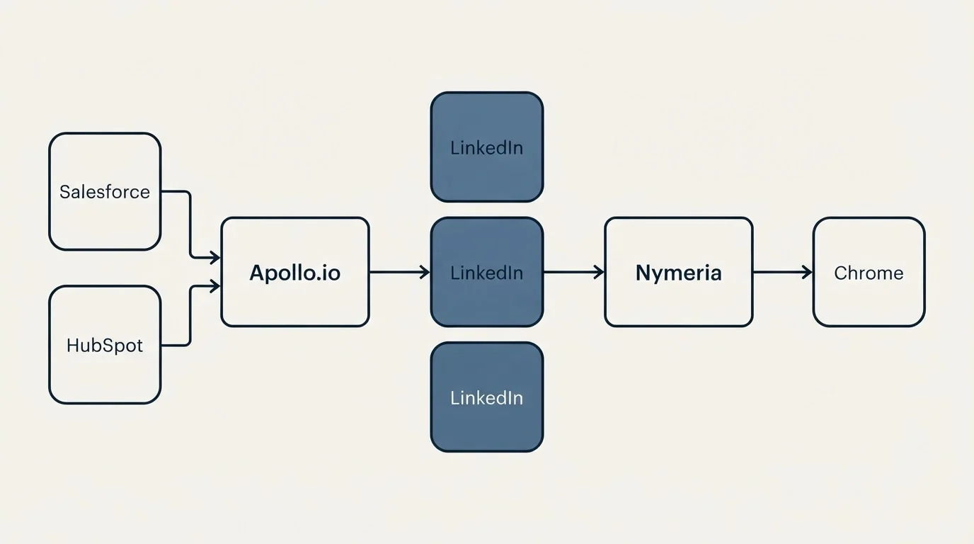 Integration flow: Integration Ecosystem (Apollo.io, Nymeria, LinkedIn, Salesforce)