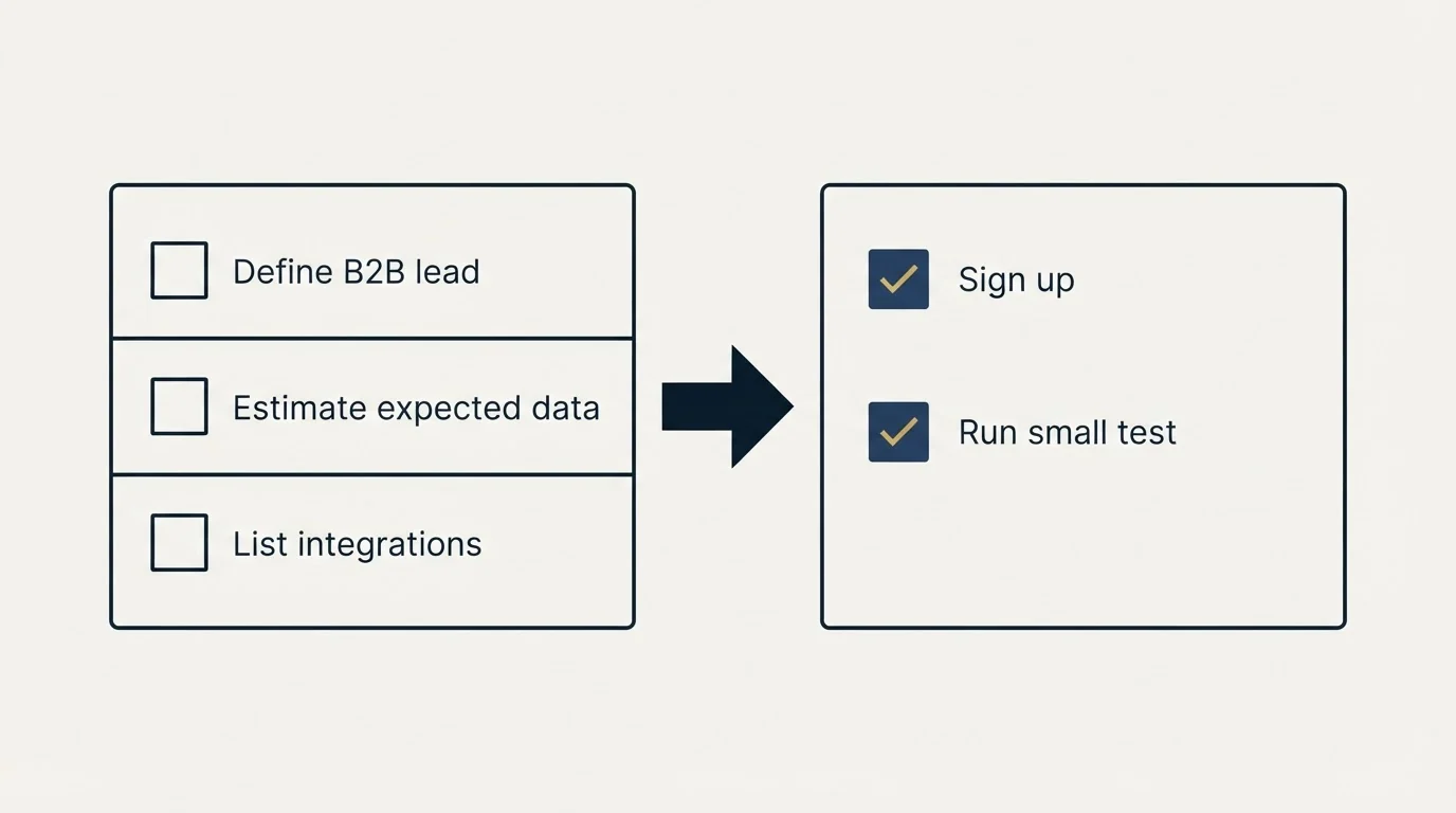 Before-and-after steps: Getting Started Checklist (Define B2B lead, Estimate expected data, List integrations, Sign up)