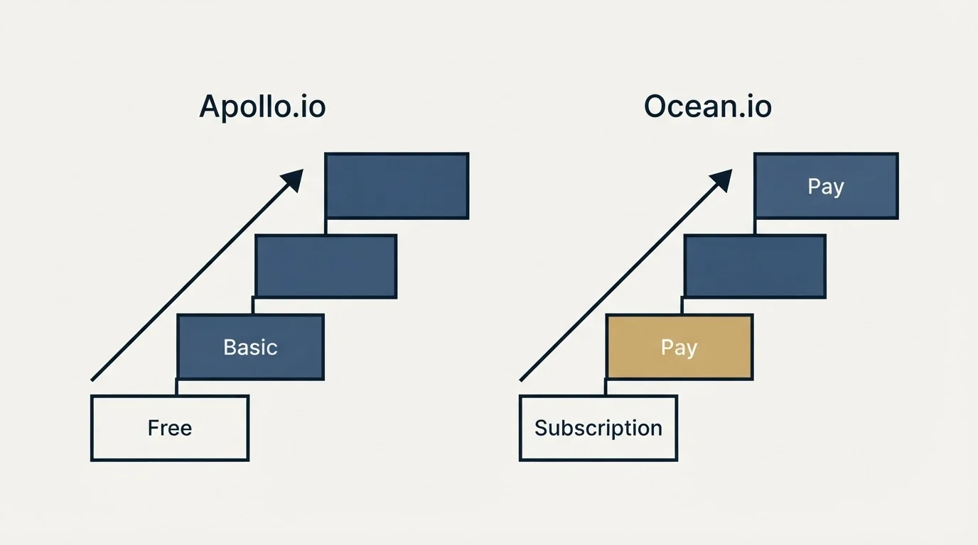 Pricing ladder: Pricing Comparison (Apollo.io, Ocean.io, Free, Subscription)