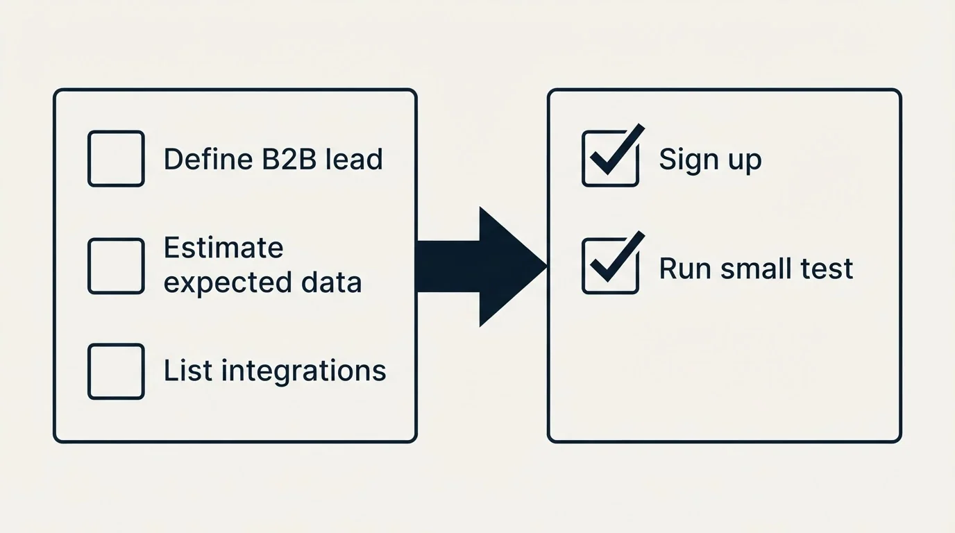 Before-and-after steps: Getting Started Checklist (Define B2B lead, Estimate expected data, List integrations, Sign up)