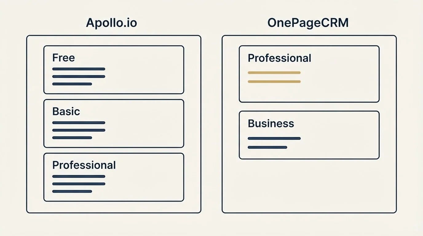 Pricing panels: Pricing Comparison (Apollo.io, OnePageCRM, Free, Professional)