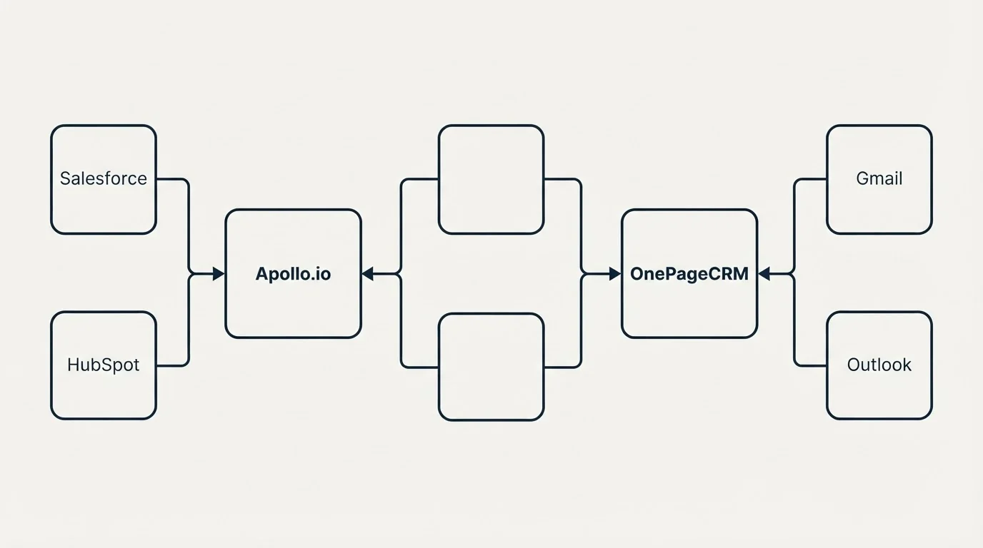 Integration flow: Integration Ecosystem (Apollo.io, OnePageCRM, Salesforce, Gmail)