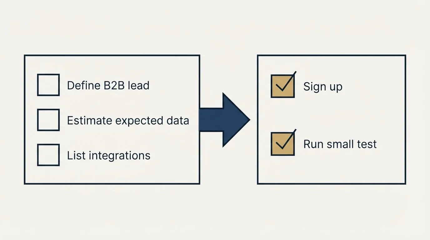Before-and-after steps: Getting Started Checklist (Define B2B lead, Estimate expected data, List integrations, Sign up)