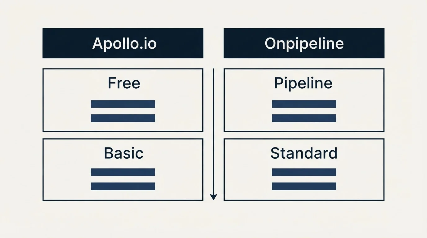 Pricing table: Pricing Comparison (Apollo.io, Onpipeline, Free, Pipeline)