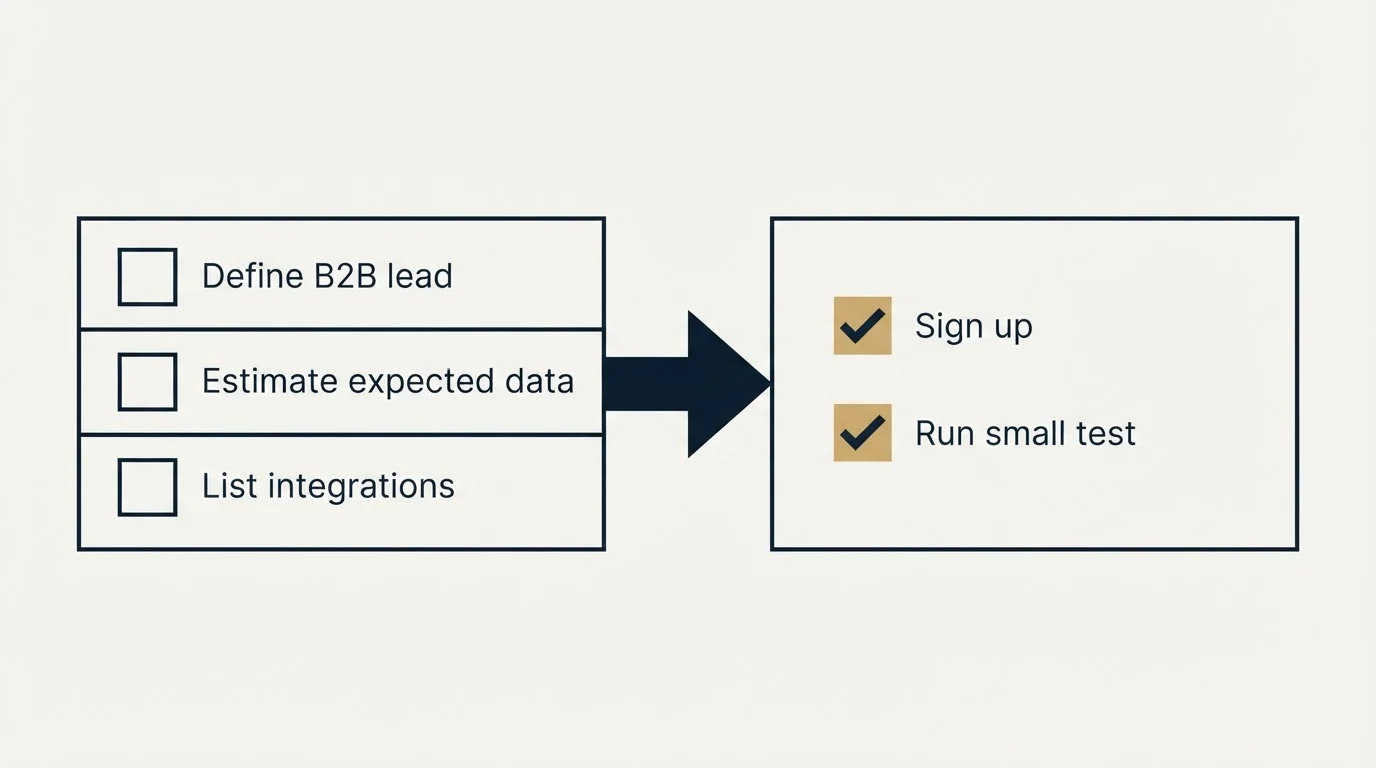 Before-and-after steps: Getting Started Checklist (Define B2B lead, Estimate expected data, List integrations, Sign up)