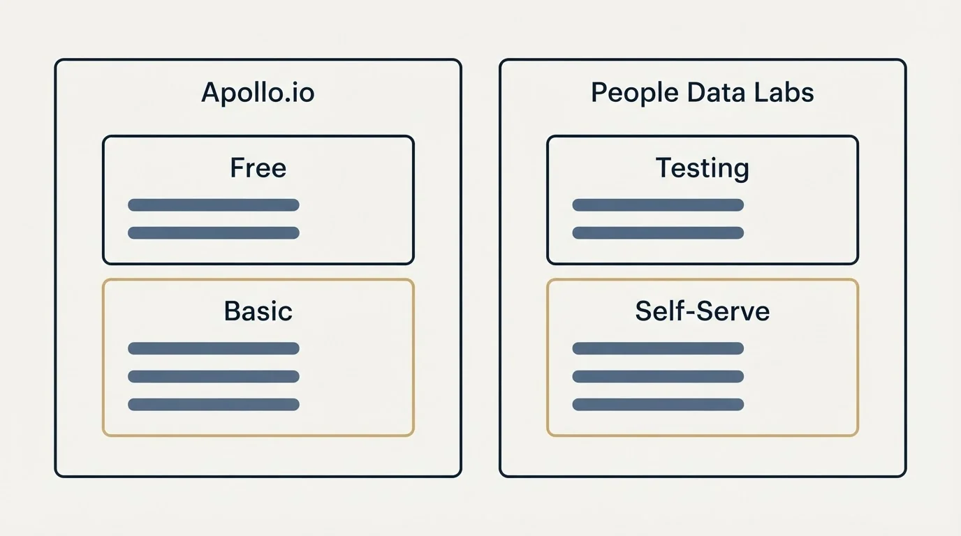 Pricing panels: Pricing Comparison (Apollo.io, People Data Labs, Free, Testing)