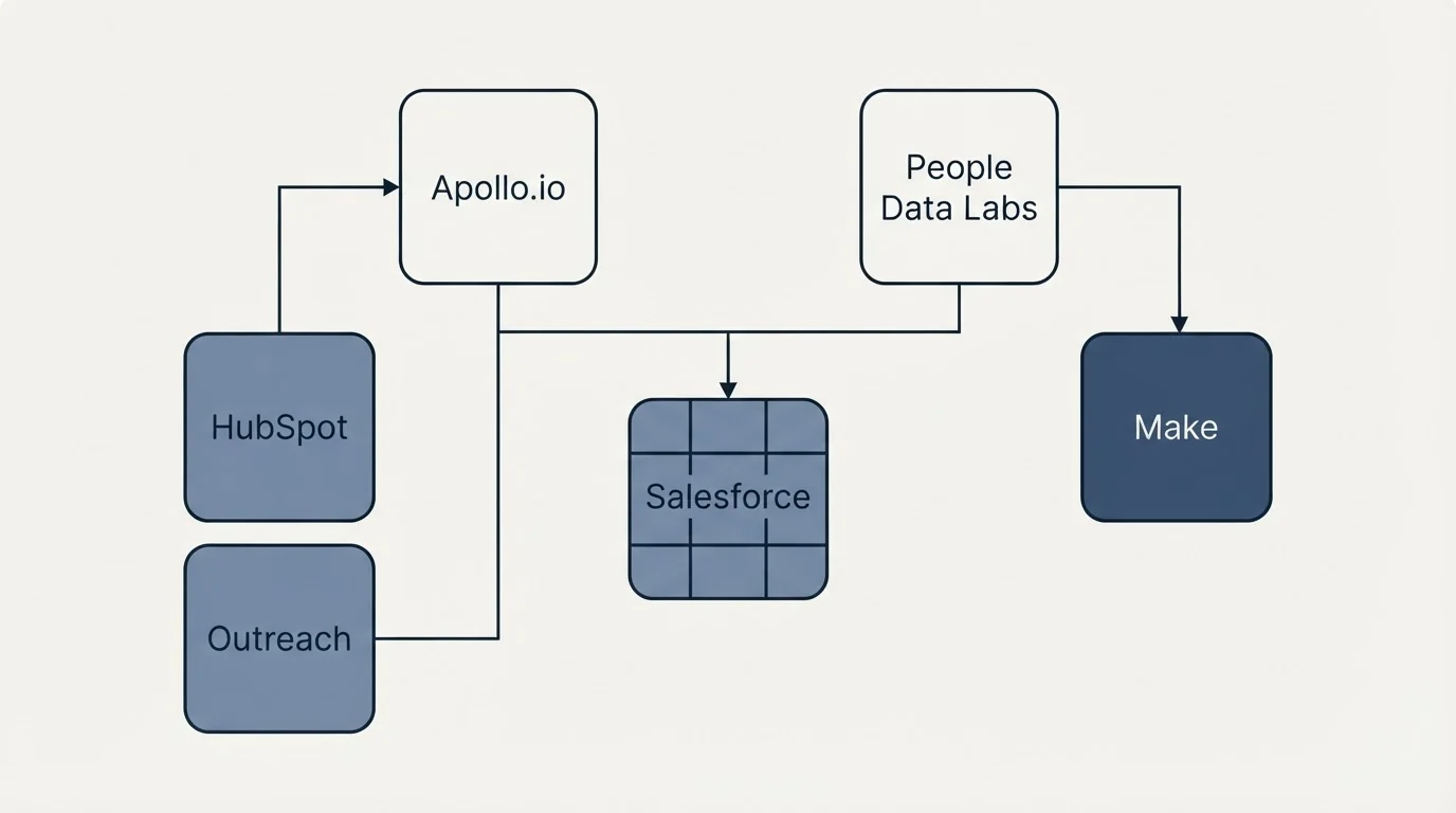 Integration grid: Integration Ecosystem (Apollo.io, People Data Labs, Salesforce, HubSpot)