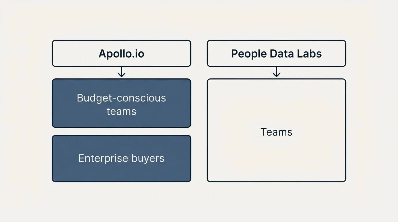 Two-column comparison: Use Case Recommendations (Apollo.io, People Data Labs, Budget-conscious teams, Teams)