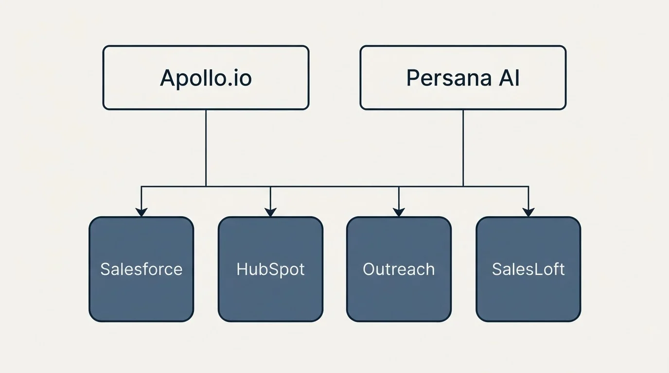 Integration grid: Integration Ecosystem (Apollo.io, Persana AI, Salesforce, HubSpot)