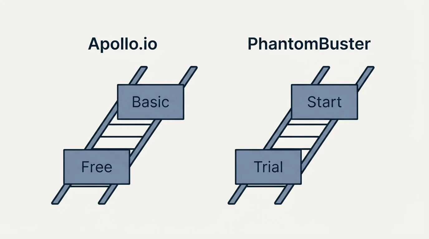 Pricing ladder: Pricing Comparison (Apollo.io, PhantomBuster, Free, Trial)