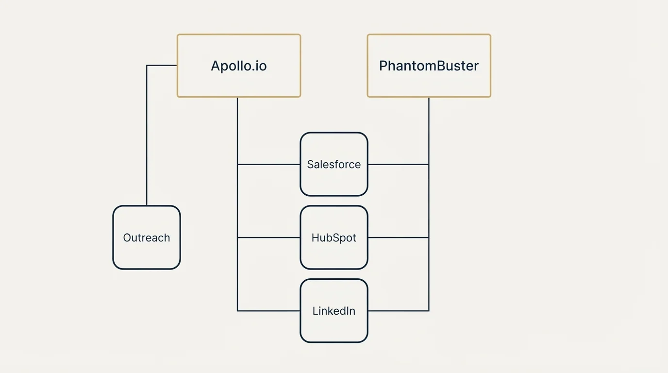 Integration grid: Integration Ecosystem (Apollo.io, PhantomBuster, Salesforce, HubSpot)