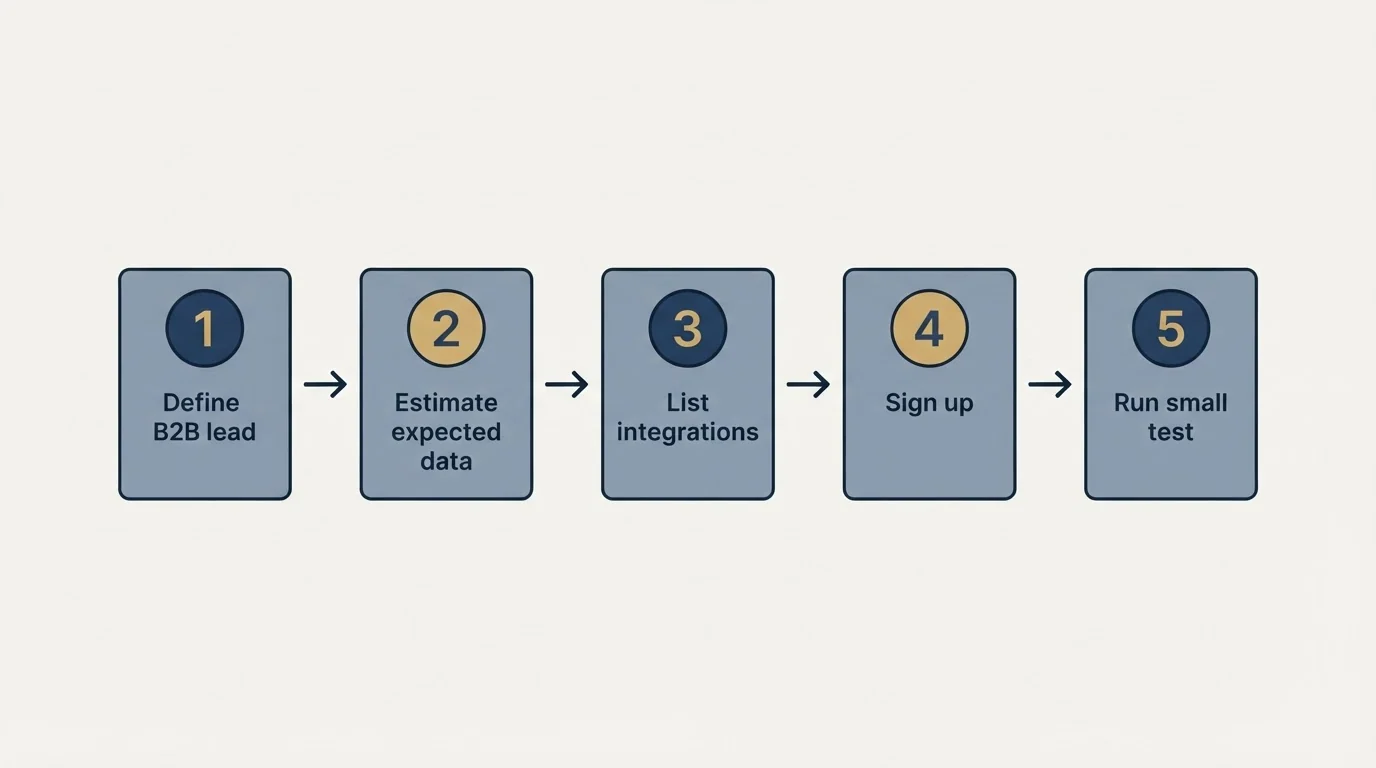 Step sequence: Getting Started Checklist (Define B2B lead, Estimate expected data, List integrations, Sign up)