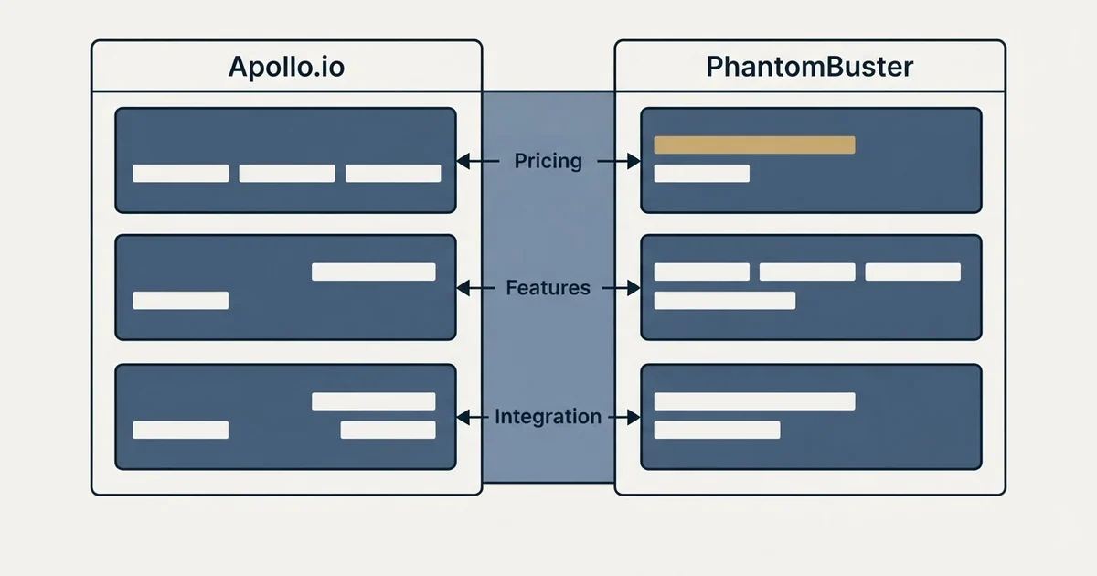 Comparison panel: Apollo.io vs PhantomBuster (Pricing, Features, Integration)
