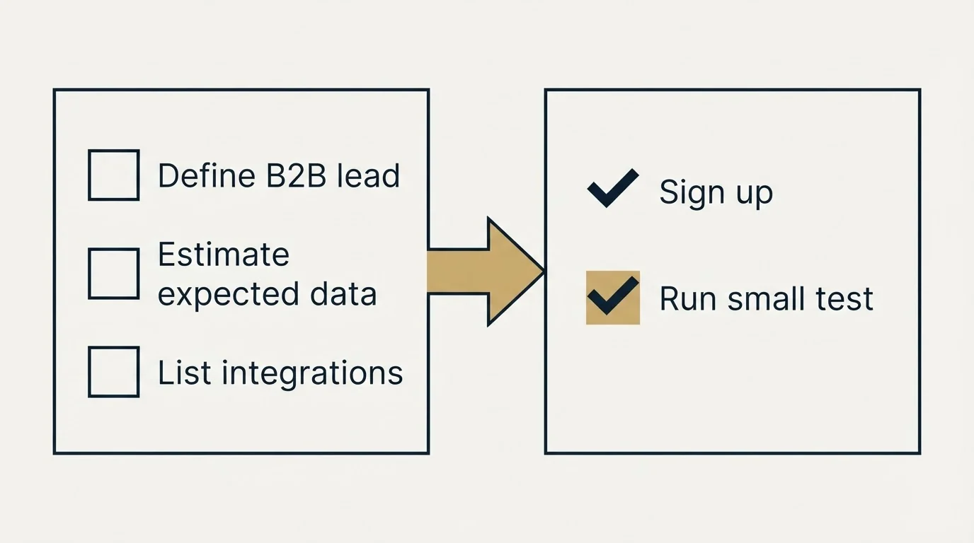 Before-and-after steps: Getting Started Checklist (Define B2B lead, Estimate expected data, List integrations, Sign up)