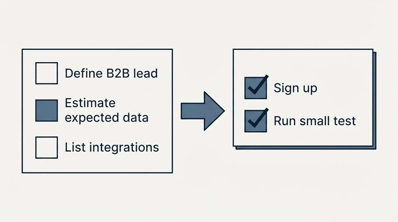 Before-and-after steps: Getting Started Checklist (Define B2B lead, Estimate expected data, List integrations, Sign up)
