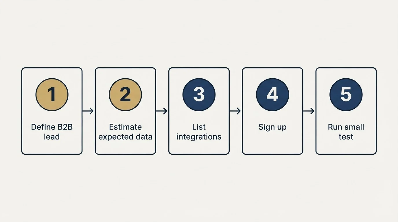 Step sequence: Getting Started Checklist (Define B2B lead, Estimate expected data, List integrations, Sign up)