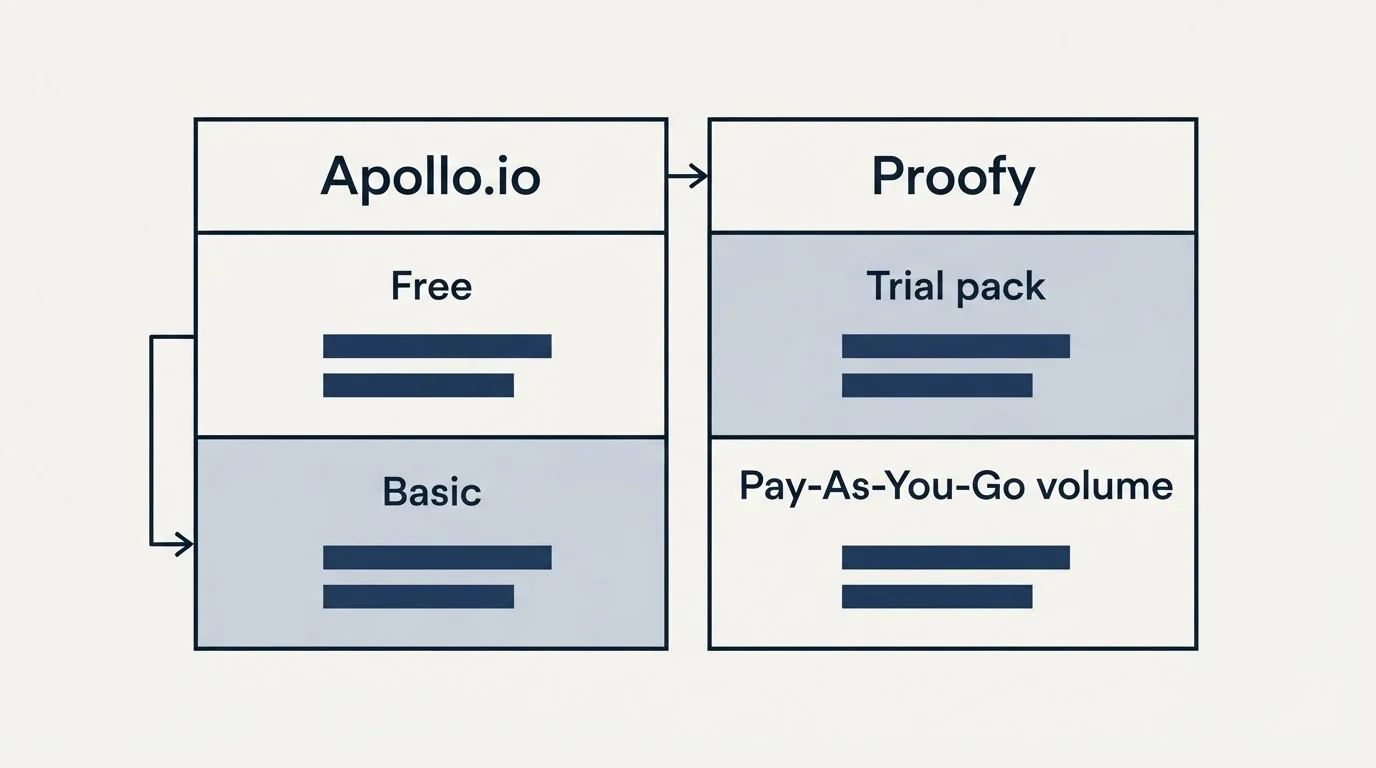 Pricing table: Pricing Comparison (Apollo.io, Proofy, Free, Trial pack)