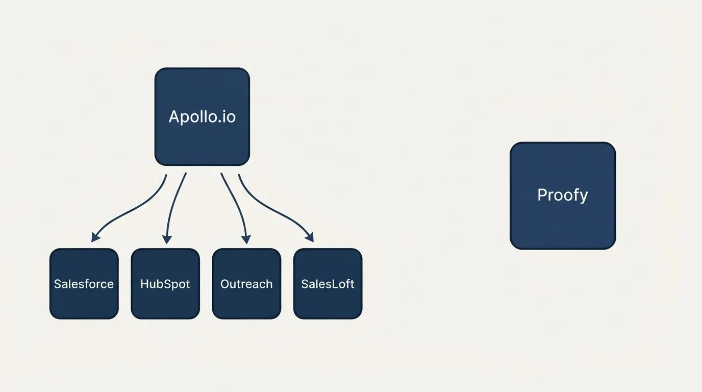 Integration schematic: Integration Ecosystem (Apollo.io, Proofy, Salesforce, HubSpot)