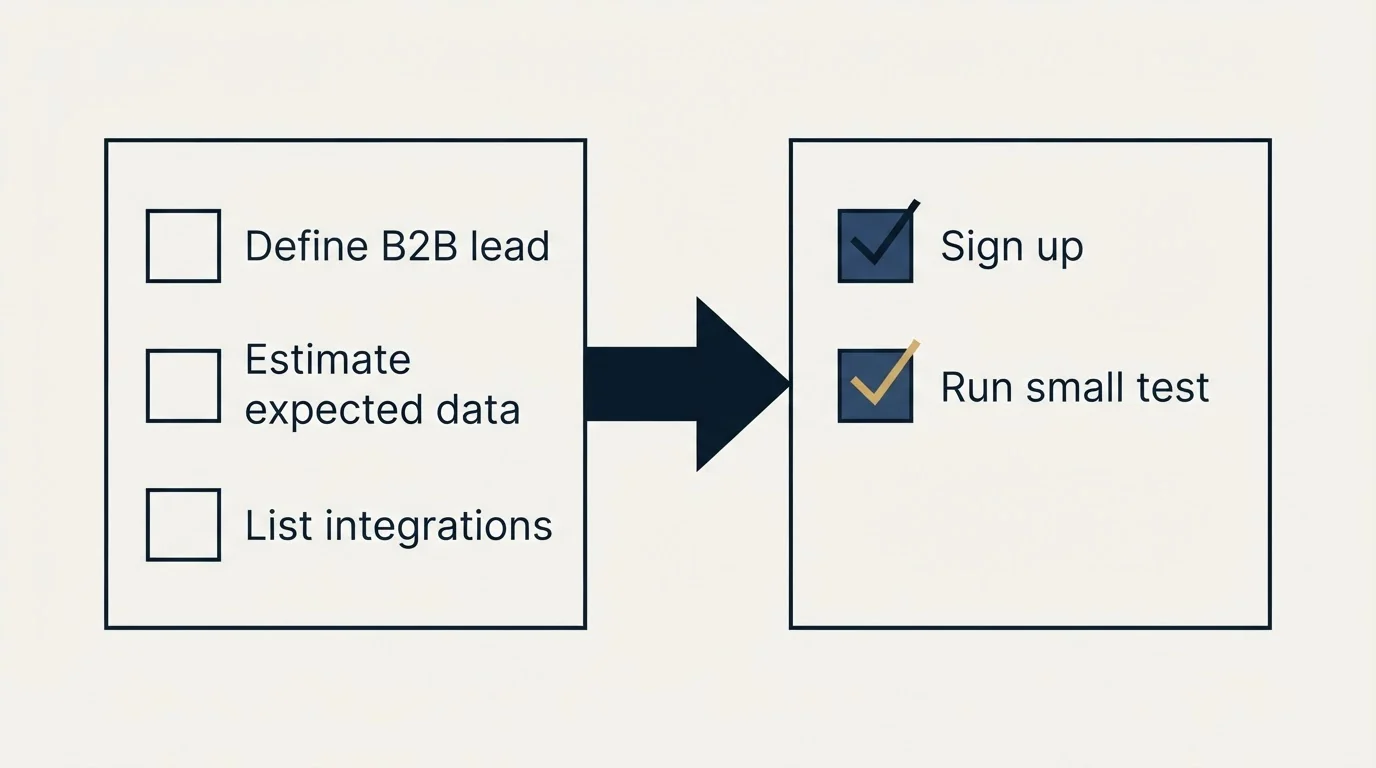 Before-and-after steps: Getting Started Checklist (Define B2B lead, Estimate expected data, List integrations, Sign up)