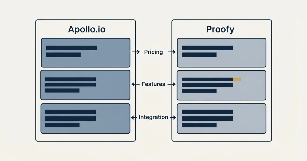 Comparison panel: Apollo.io vs Proofy (Pricing, Features, Integration)