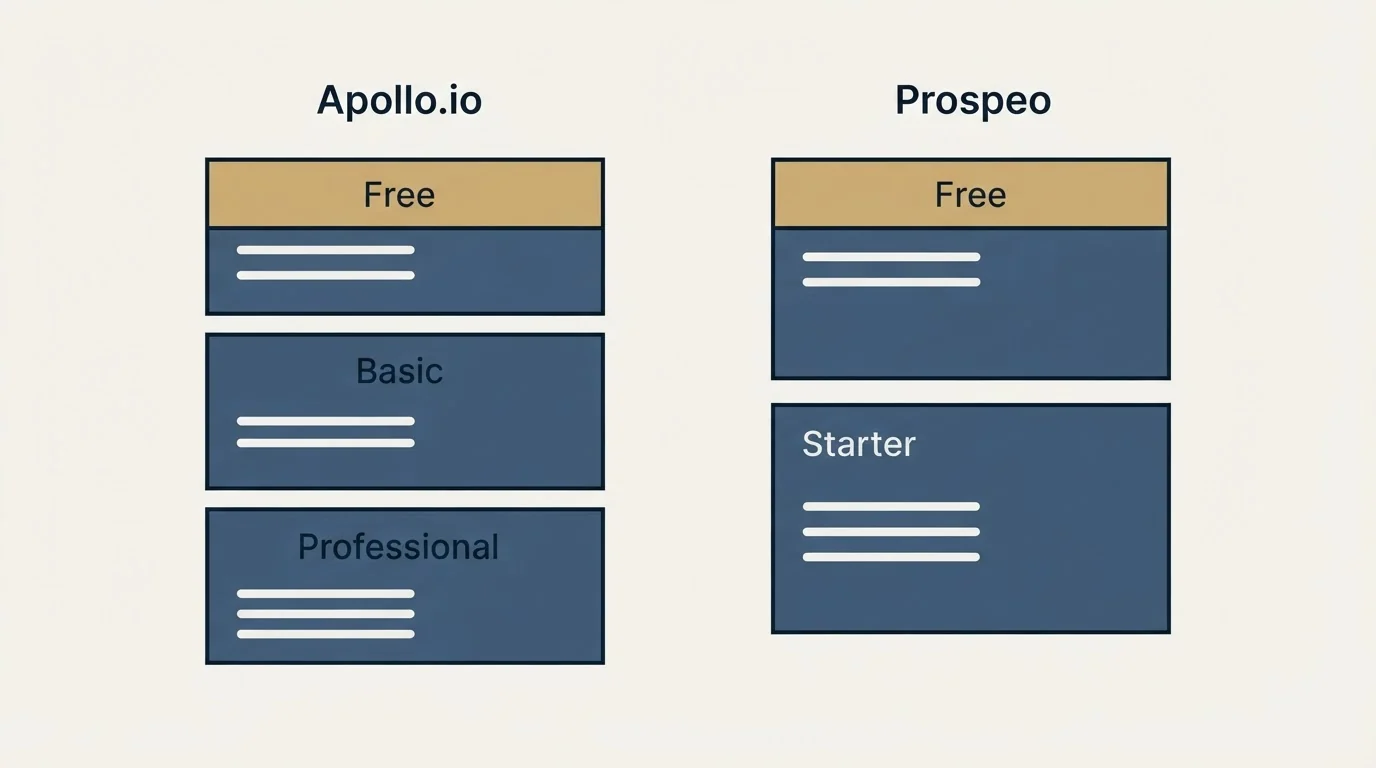 Pricing panels: Pricing Comparison (Apollo.io, Prospeo, Free, Basic)