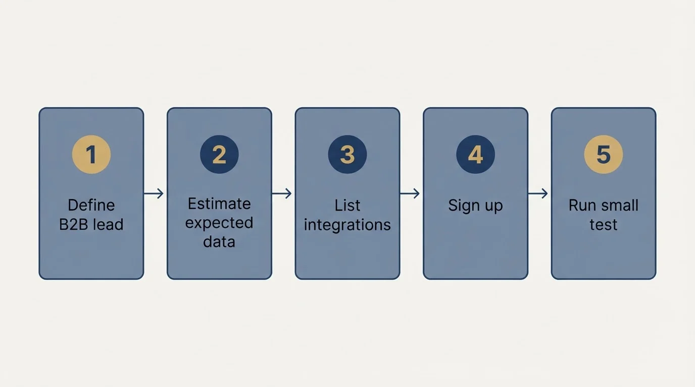 Step sequence: Getting Started Checklist (Define B2B lead, Estimate expected data, List integrations, Sign up)