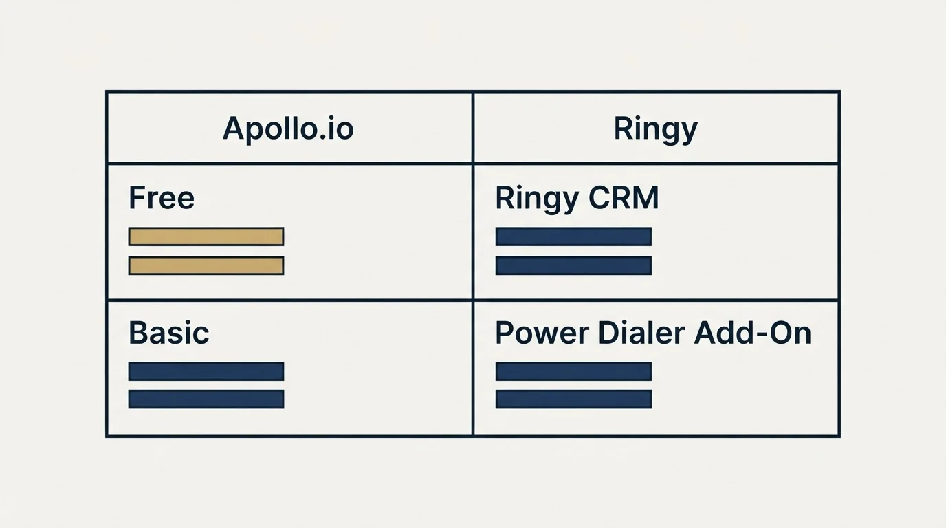 Pricing table: Pricing Comparison (Apollo.io, Ringy, Free, Ringy CRM)